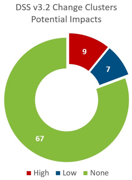dss-3-2-change-clusters-potential-impacts
