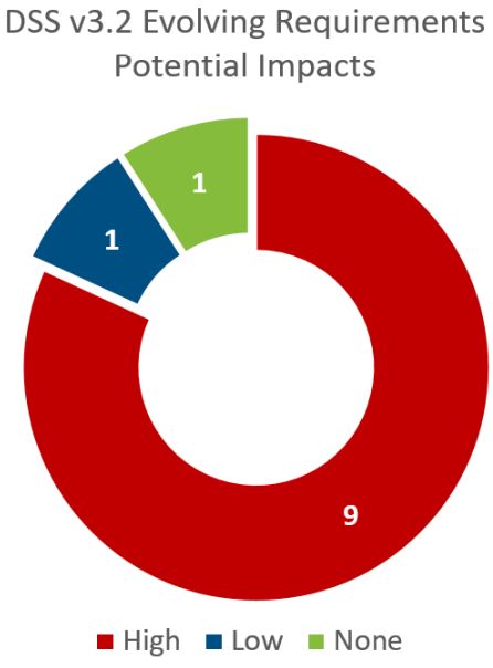 dss-v3-2-evolving-requirements-potential-impacts