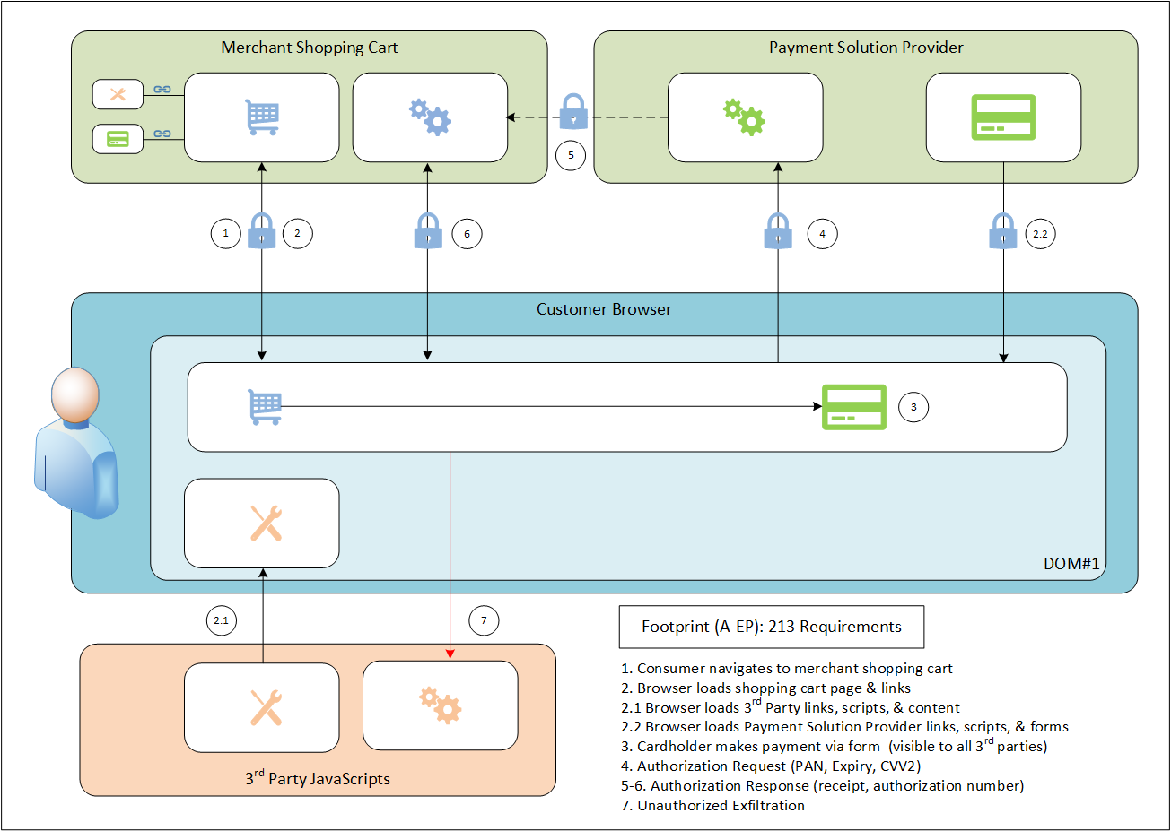 Scenario#2 - Payment page footprint using Forms