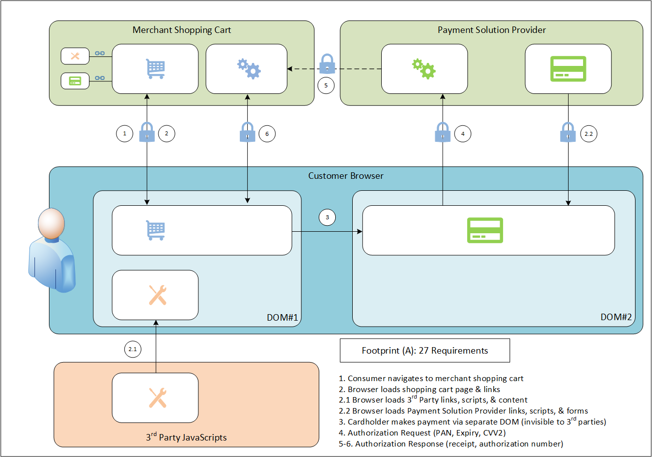 Scenario#3 - Outsourced shopping cart footprint using IFRAME/Redirect