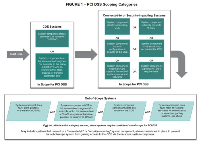 PCI Scoping Figure